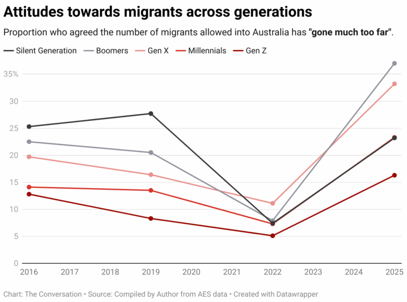 Attitudes Towards Migrants Across Generations