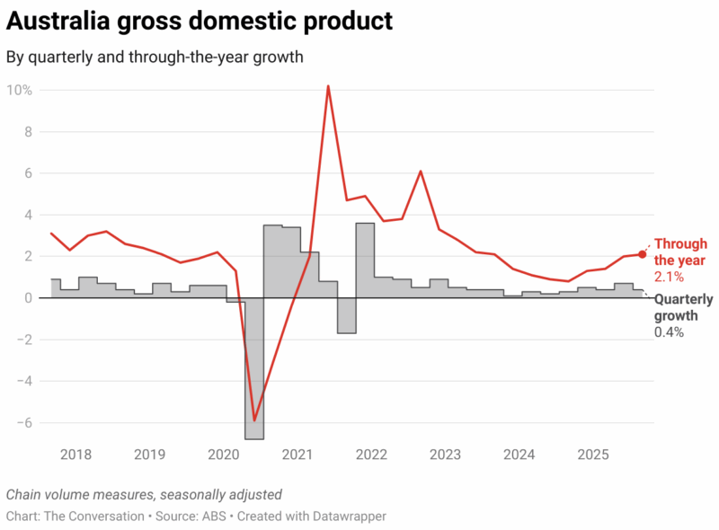 Australia Gross Domestic Product