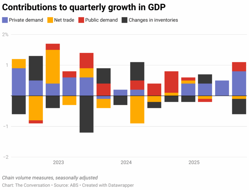 Contributions To Quarterly Growth In Gdp