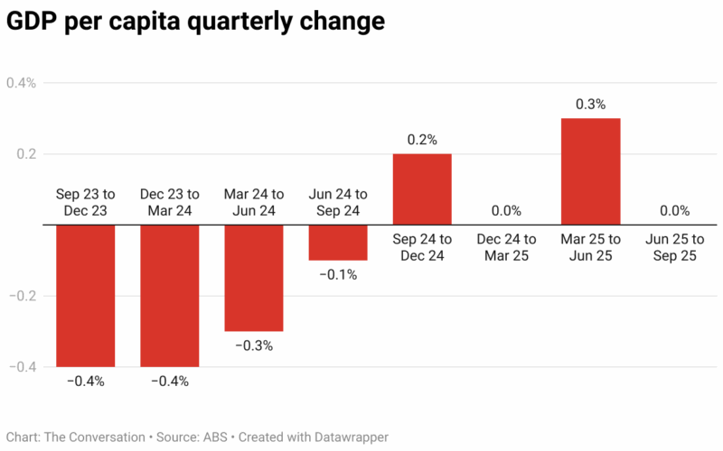 Gdp Per Capita Quarterly Change