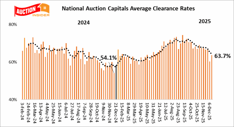 Weekend property auction results around Australia