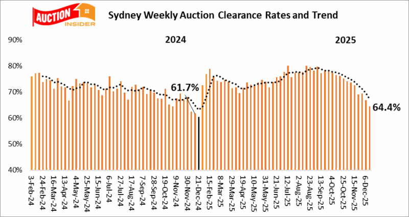 Weekend property auction results in Sydney