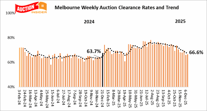 Weekend property auction results in Melbourne