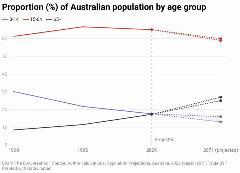 Proportion Of Australian Population By Age Group 