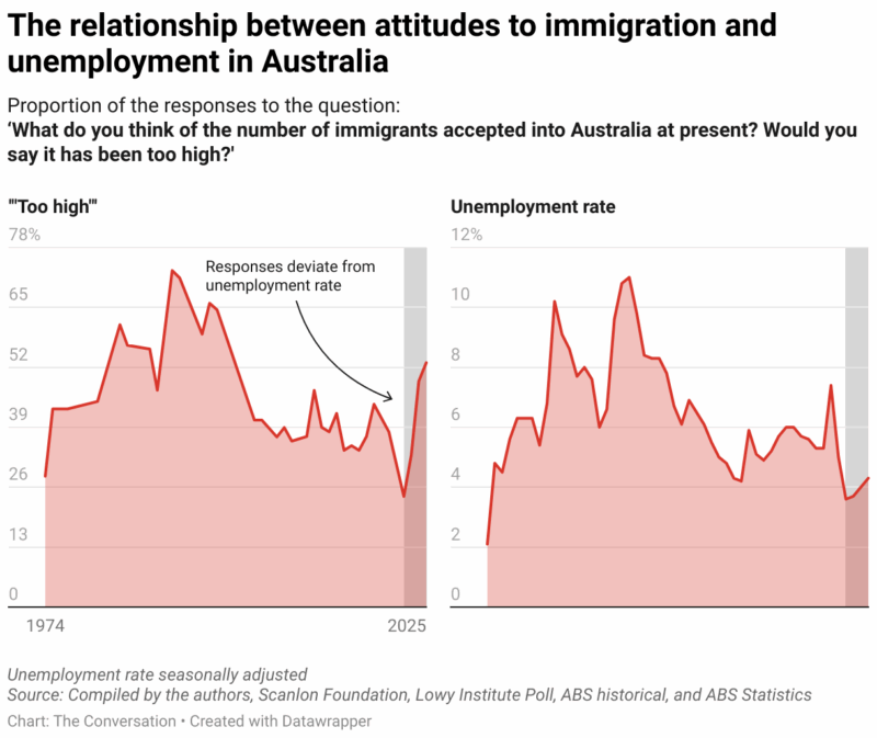 The Relationship Between Attitudes To Immigration And Unemployment In Australia