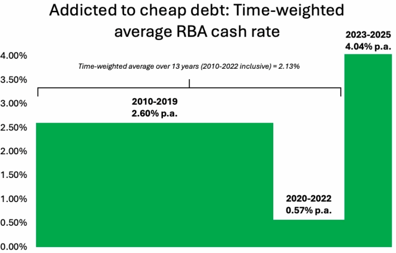 Addicted To Cheap Debt Time Weighted Average Rba Cash Rate