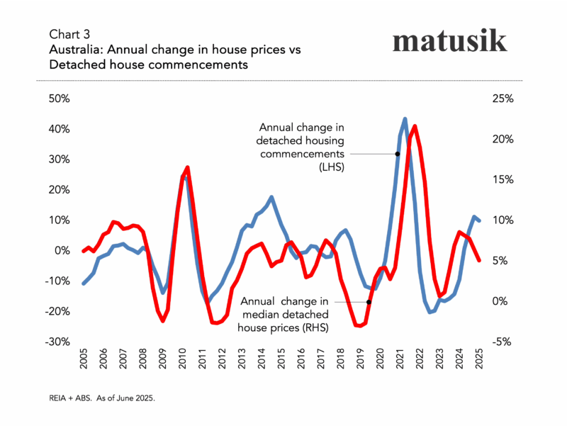 Annual Change In House Prices Vs Detached House Commencements