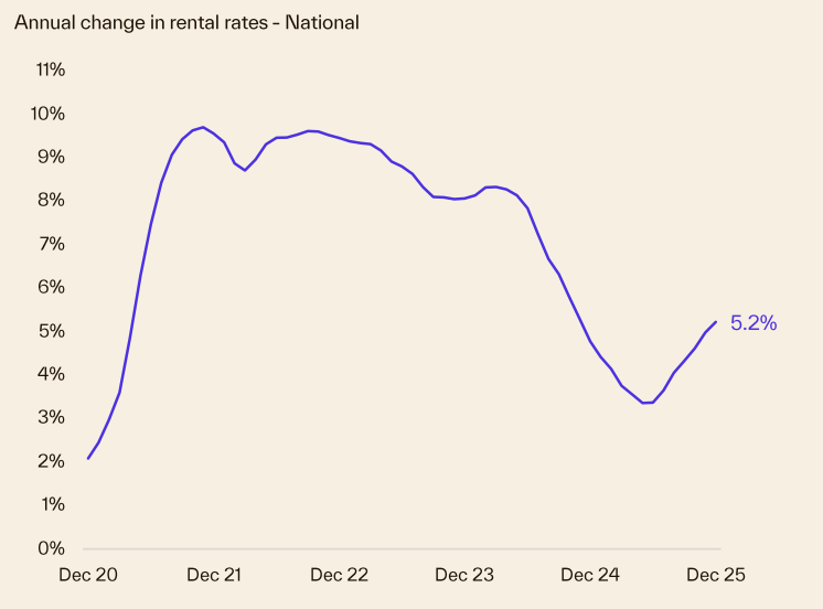 Annual Change In Rental Rates National