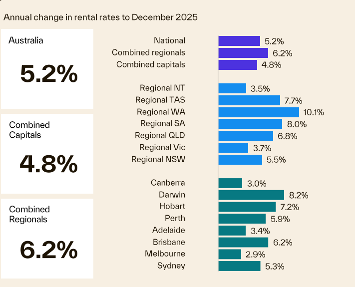 Annual Change In Rental Rates To December 2025