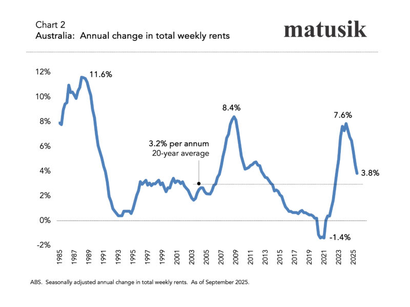 Annual Change In Total Weekly Rents