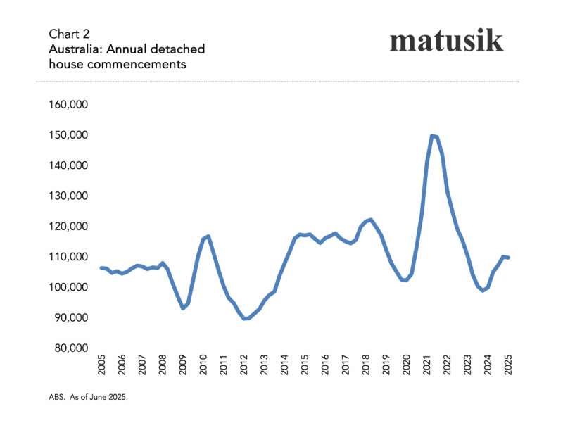 Annual Detached House Commencements