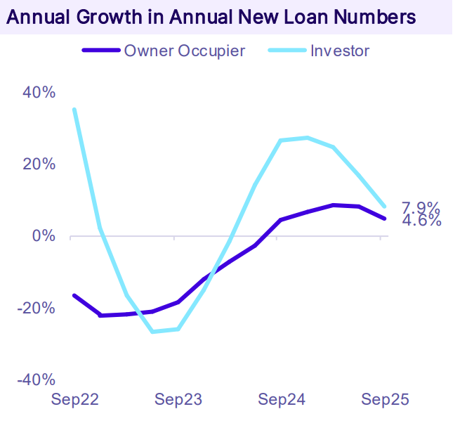 Annual Growth In Annual New Loan Numbers Qld