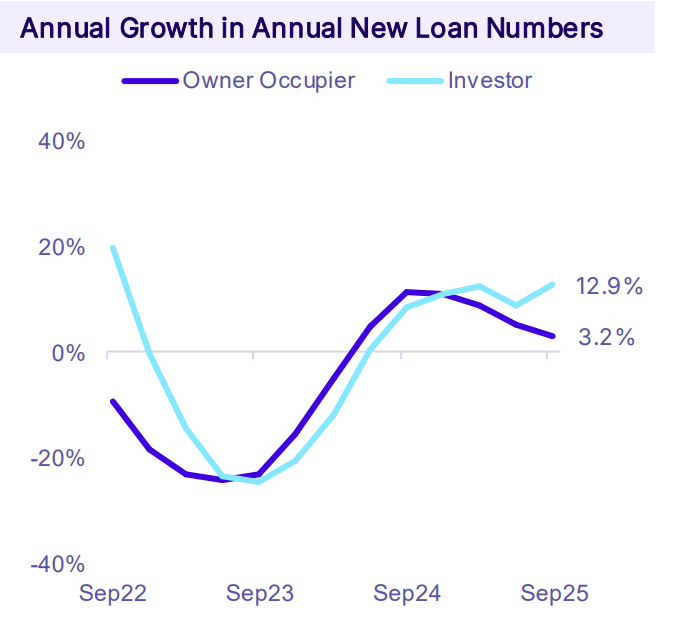 Annual Growth In Annual New Loan Numbers Vic