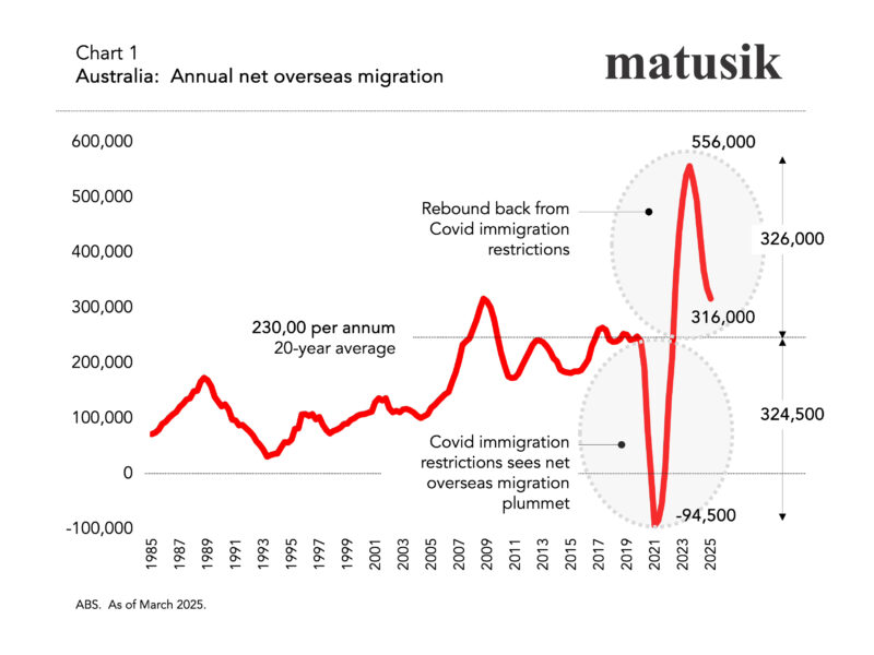 Annual Net Overseaes Migration