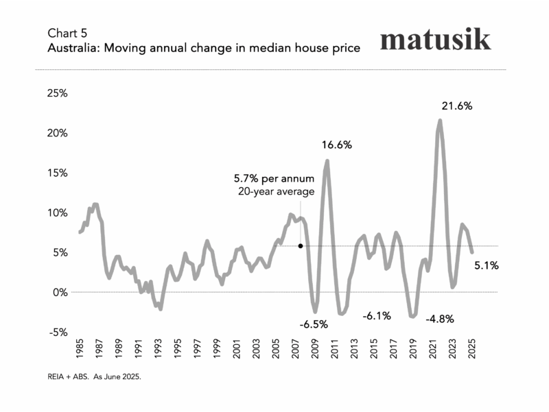 Australia Moving Annual Change In Median House Price