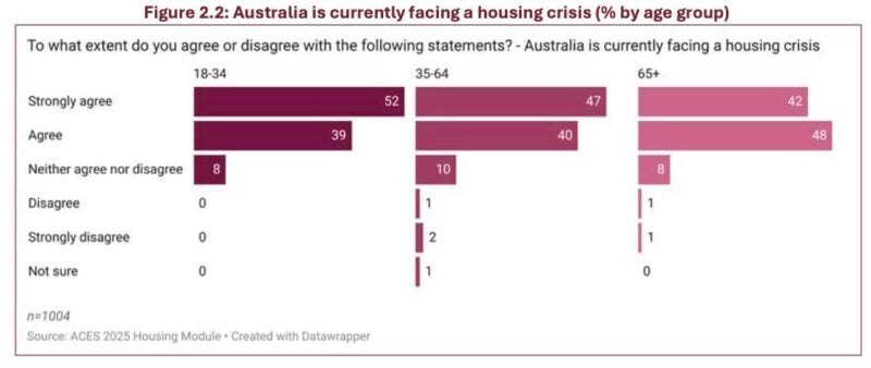 Australia Is Currently Facing A Housing Crisis