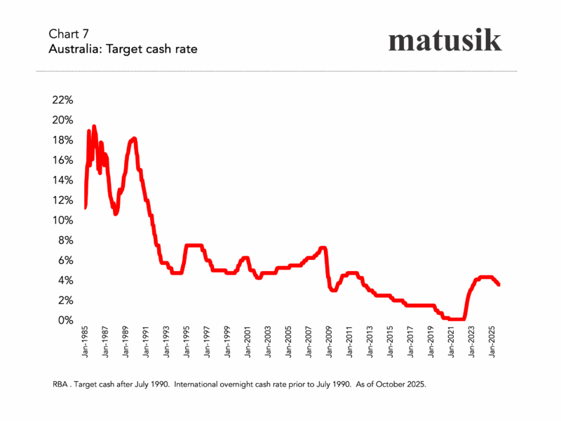 Australia Target Cash Rate
