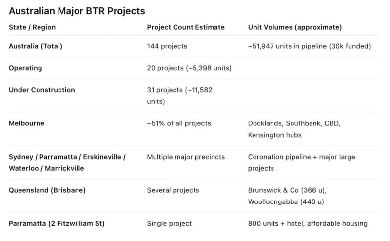 Australian Major Btr Projects