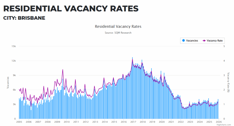 Brisbane Residential Vacancy Rate 13 January
