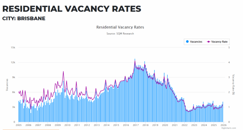 Brisbane Residential Vacancy Rate 27 January