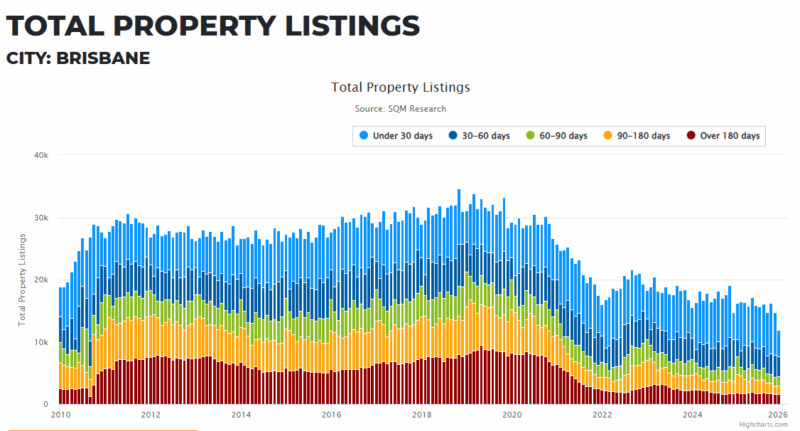 Brisbane Total Property Listings 27 January