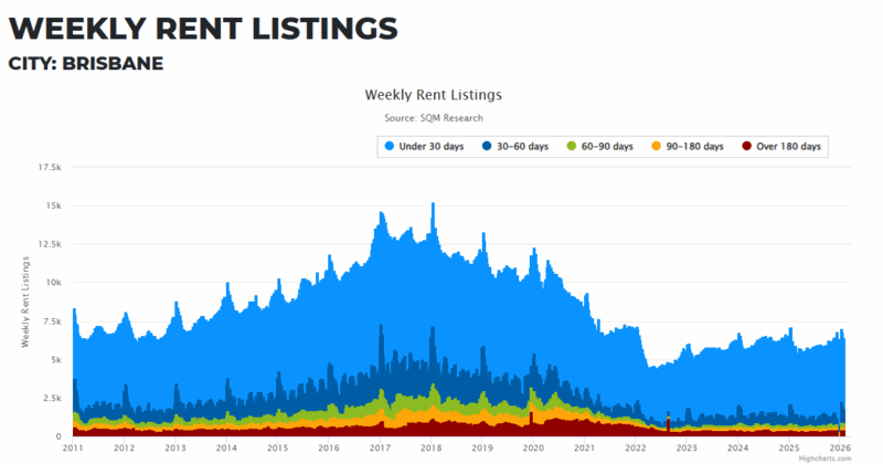 Brisbane Weekly Rent Listings 27 January