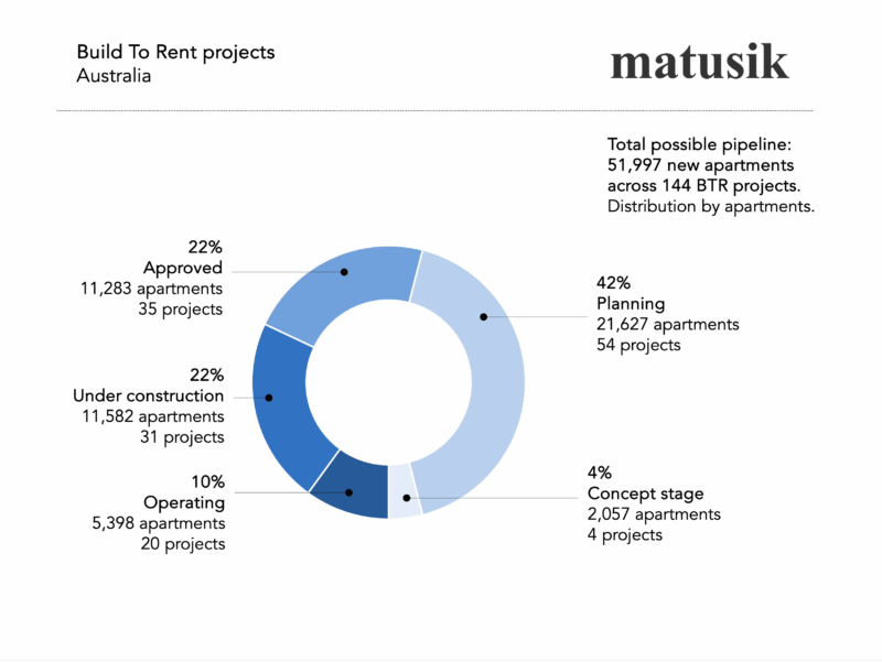 Btr Projects Australia