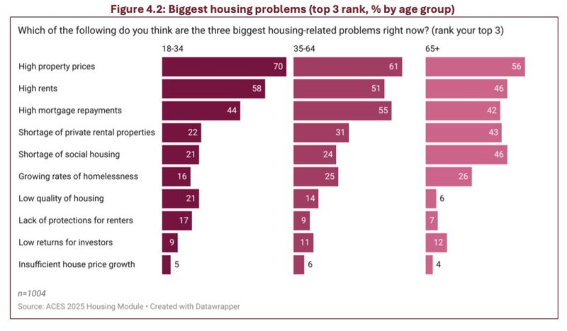 Biggest Housing Problem