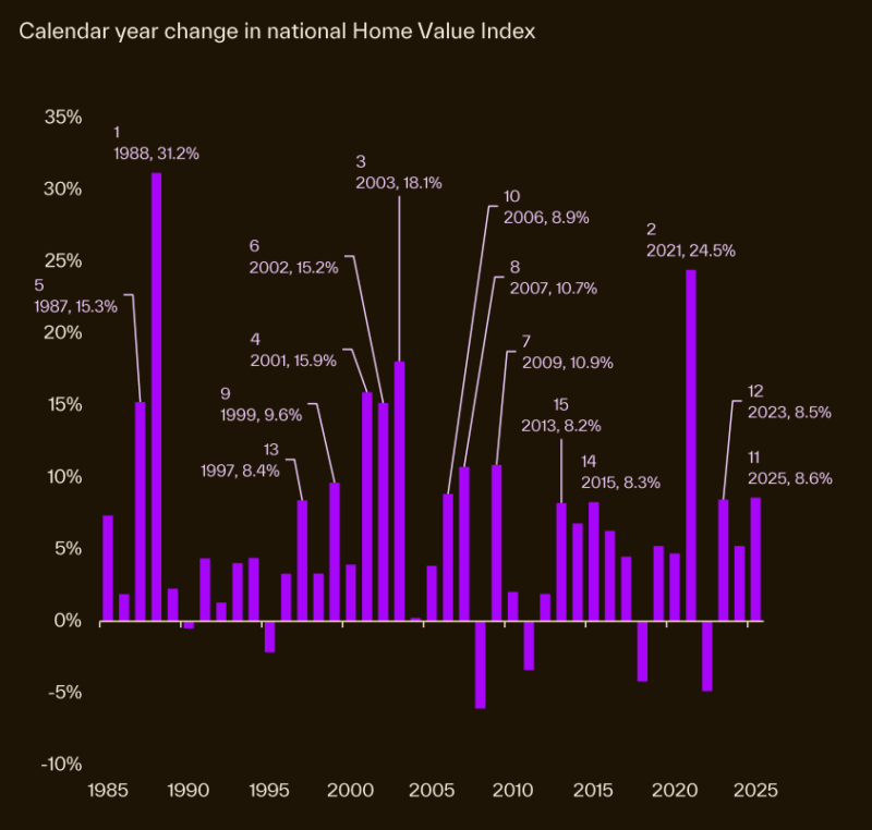 Calendar Year Change In National Hvi