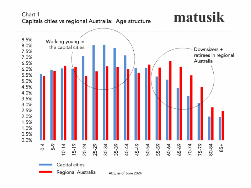 Capital Cities Vs Regional Australia
