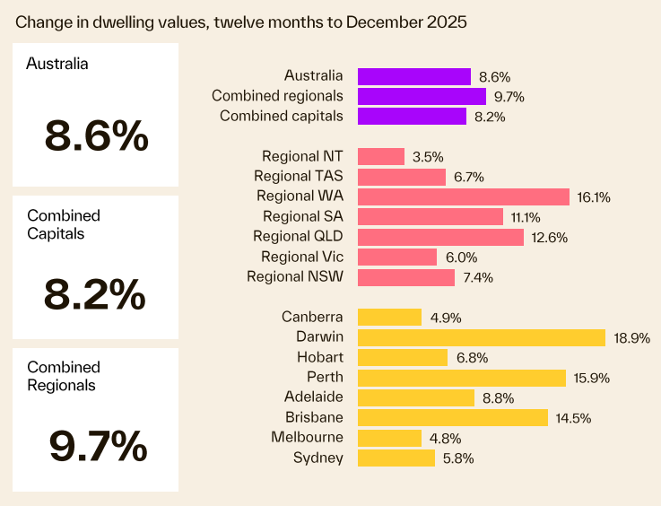 Change In Dwelling Values 12 Months To December 2025