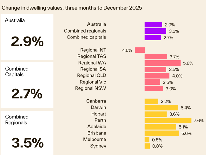 Change In Dwelling Values 3 Months To December 2025