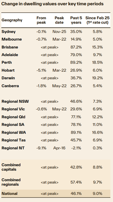 Change In Dwelling Values Over Key Time Periods