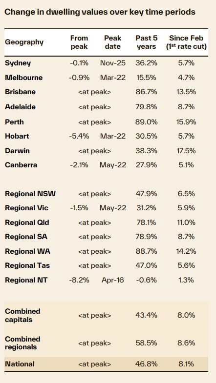 Change In Dwelling Values Over Key Time Periods
