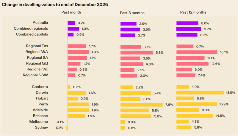 Change In Dwelling Values To End December 2025