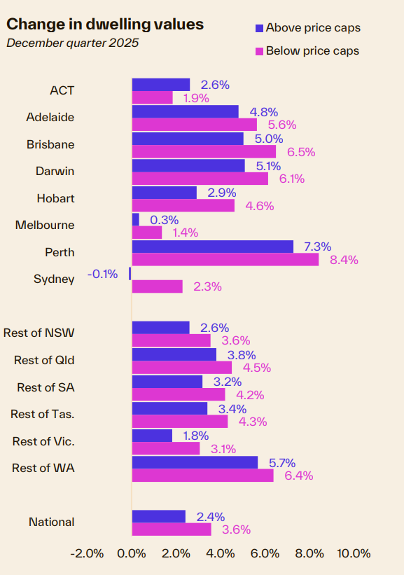 Change In Dwelling Values