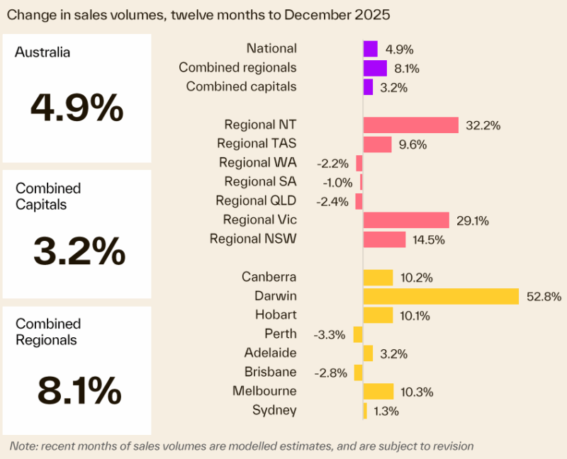 Change In Sales Volume 12 Months To December 2025