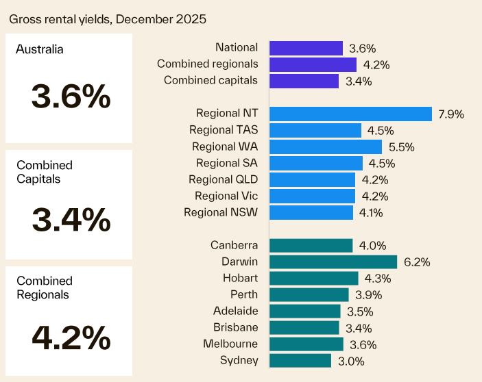 Gross Rental Yields December 2025