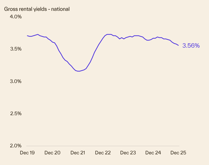 Gross Rental Yields National