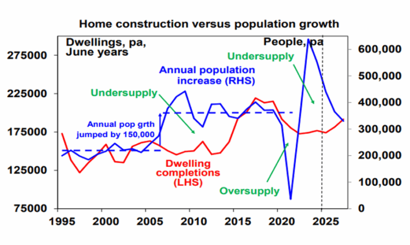 Home Construction Vs Population Growth