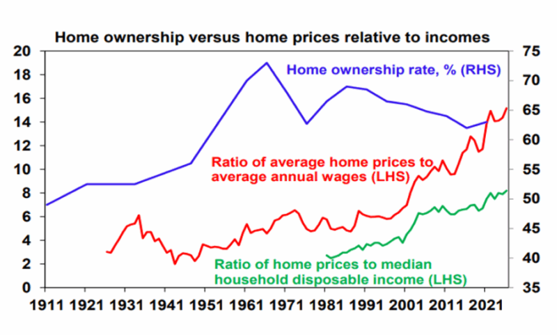 Home Ownership Vs Home Prices Relative To Incomes