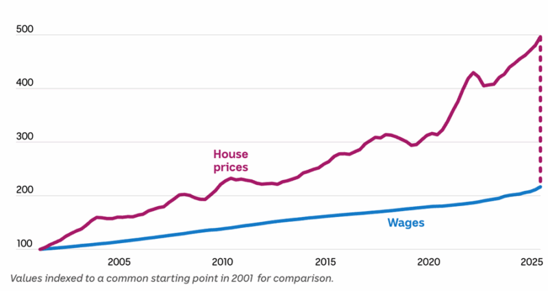 House Prices