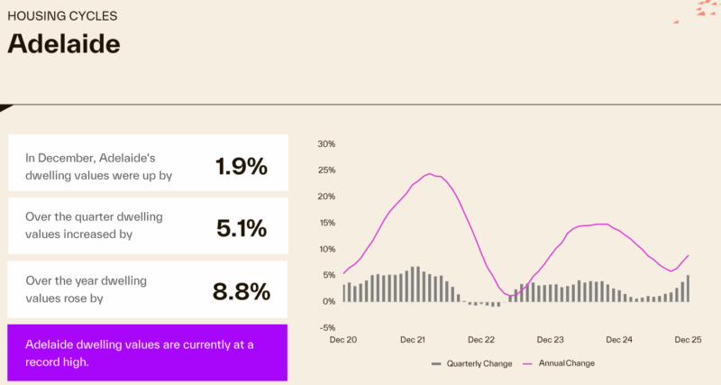 Housing Cycle Adelaide