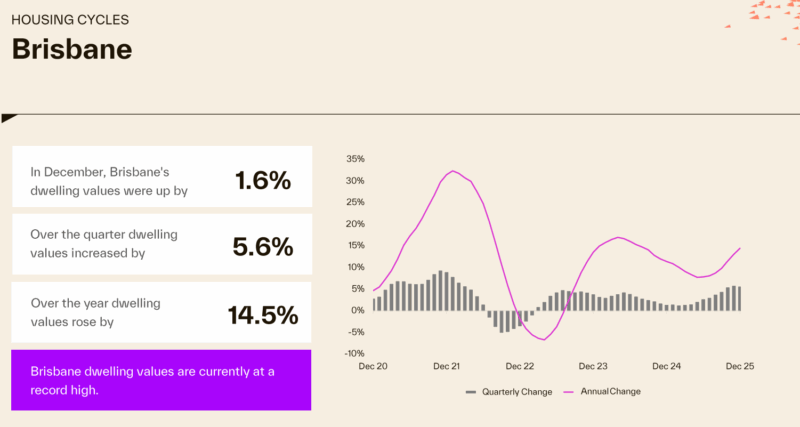 Housing Cycle Brisbane