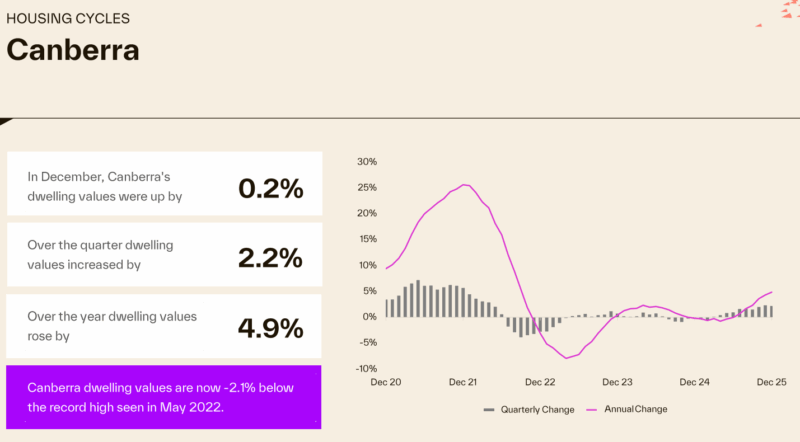 Housing Cycle Canberra