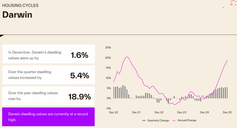 Housing Cycle Darwin
