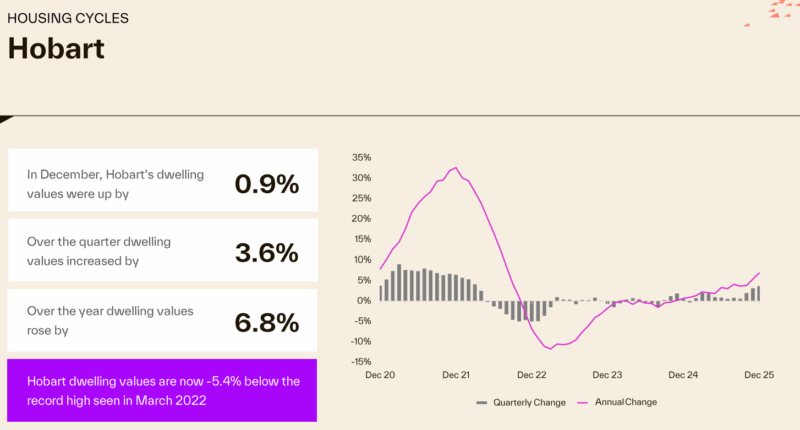 Housing Cycle Hobart