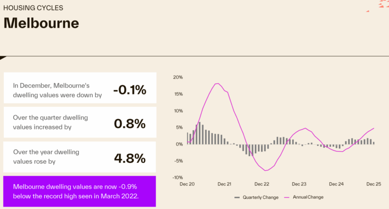 Housing Cycle Melbourne