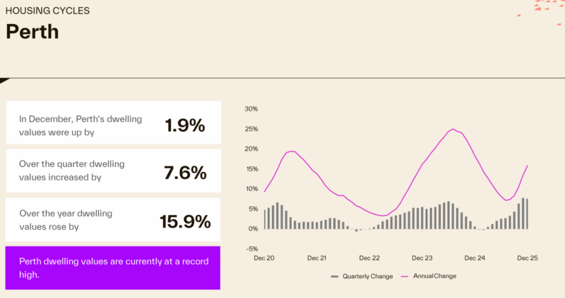 Housing Cycle Perth
