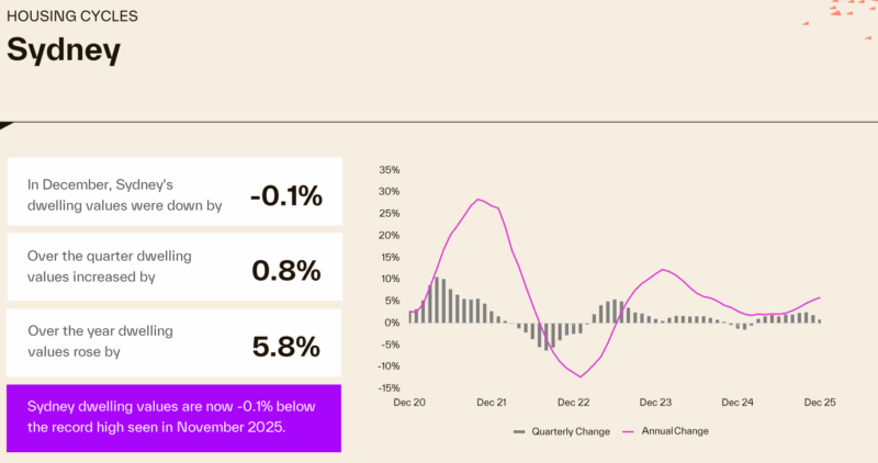 Housing Cycle Sydney